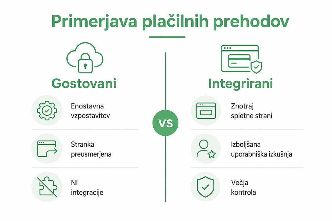 Pregledna grafika: primerjava med gostovanimi in integriranimi plačilnimi rešitvami