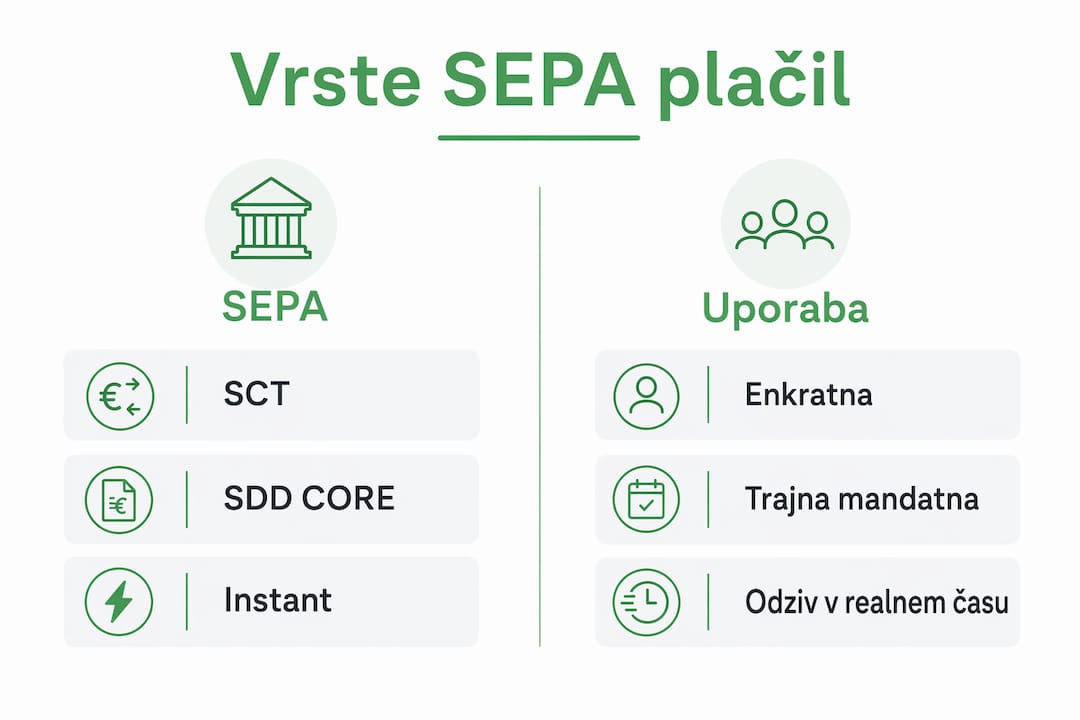 Grafični prikaz različnih vrst SEPA plačil in njihove uporabe