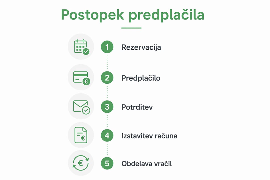 Pregled postopka rezervacije s predplačilom v slovenskih hotelih – infografika