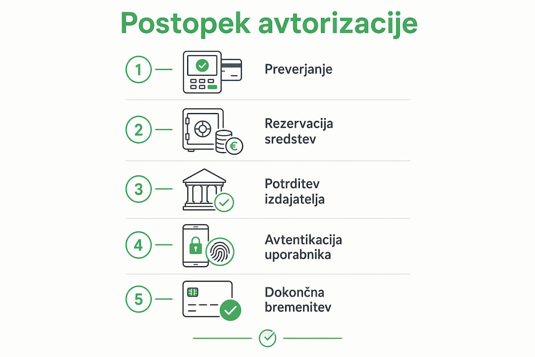 Grafični prikaz, ki nazorno predstavi, kako poteka avtorizacija kartičnega plačila