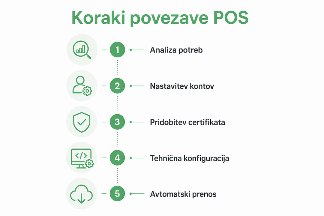 Infografika s pregledom ključnih korakov za povezavo POS sistema