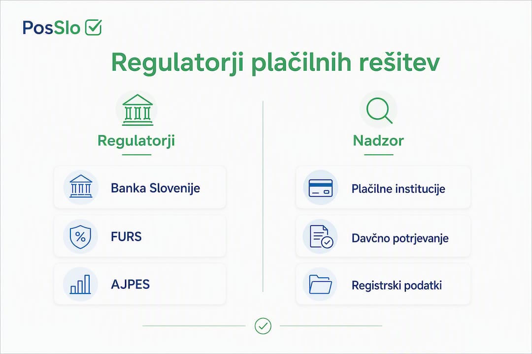 Pregled regulatorjev in nadzora nad plačilnimi sistemi v Sloveniji – infografika