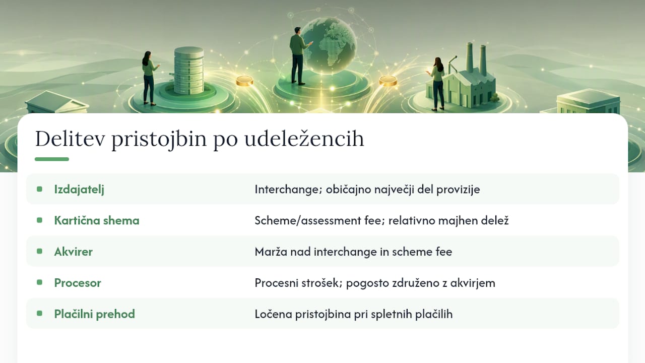 Prikaz razdelitve transakcijskih provizij