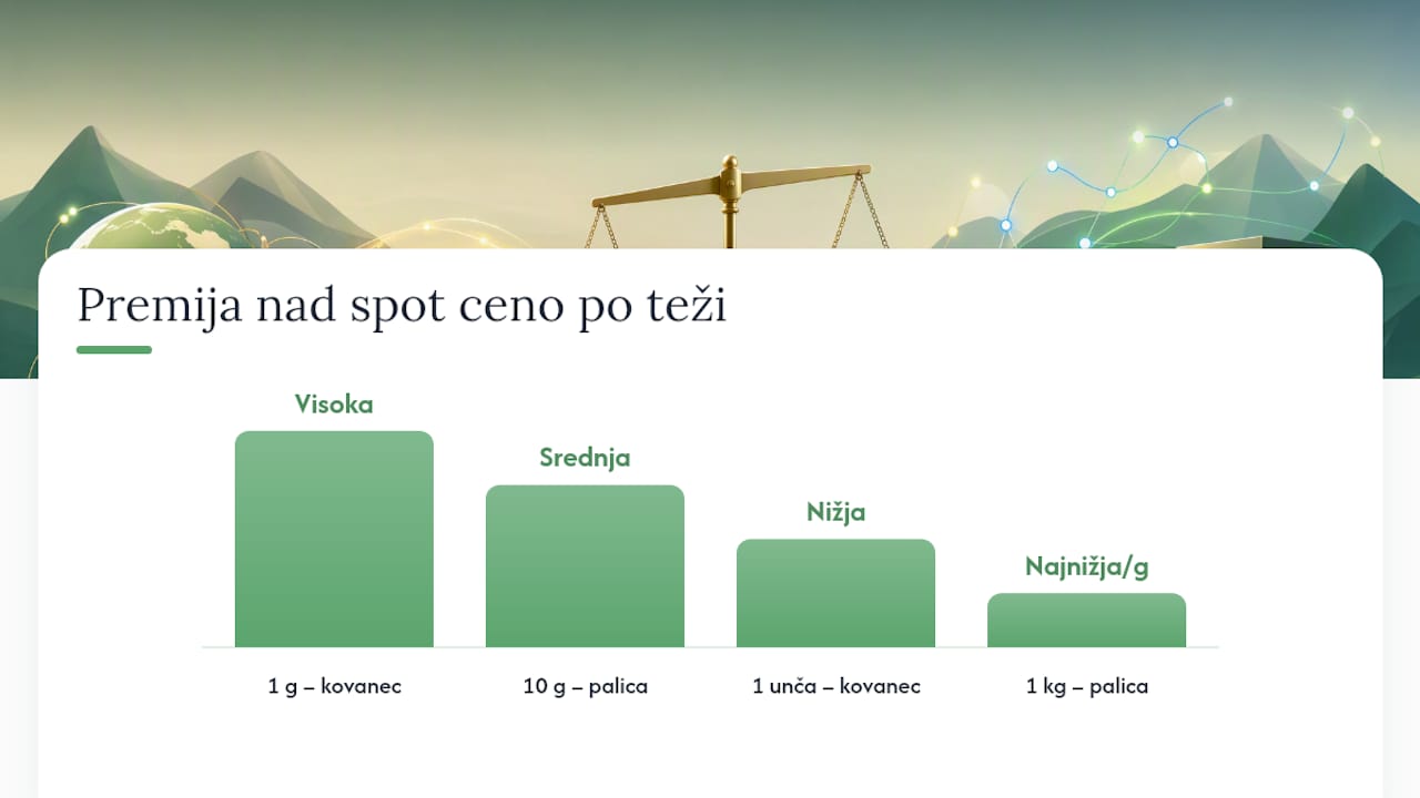Pregled pribitkov na zlato glede na posamezne teže – grafični prikaz
