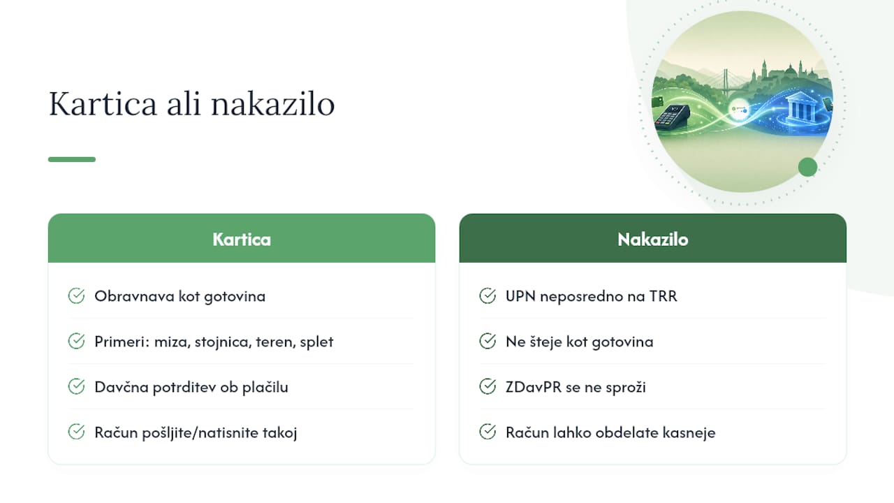 Kartična plačila v praksi: primerni scenariji in razlikovanje od nakazil na TRR — overview diagram