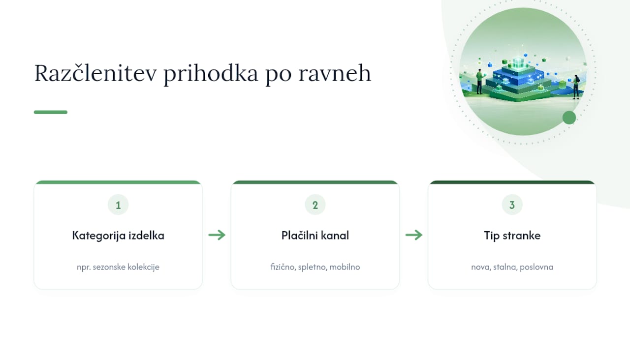 Tri nivoji segmentacije podatkov o plačilih
