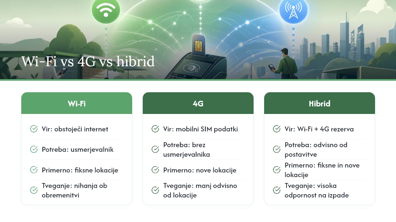 Primerjava med Wi-Fi in 4G povezavo pri POS sistemih