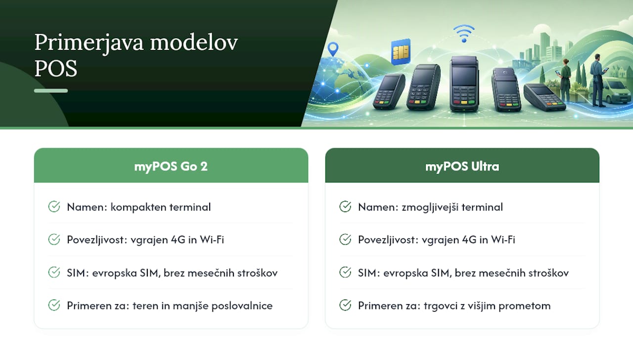 Kako kupiti POS terminal z 4G in WiFi pri Posslo — overview diagram