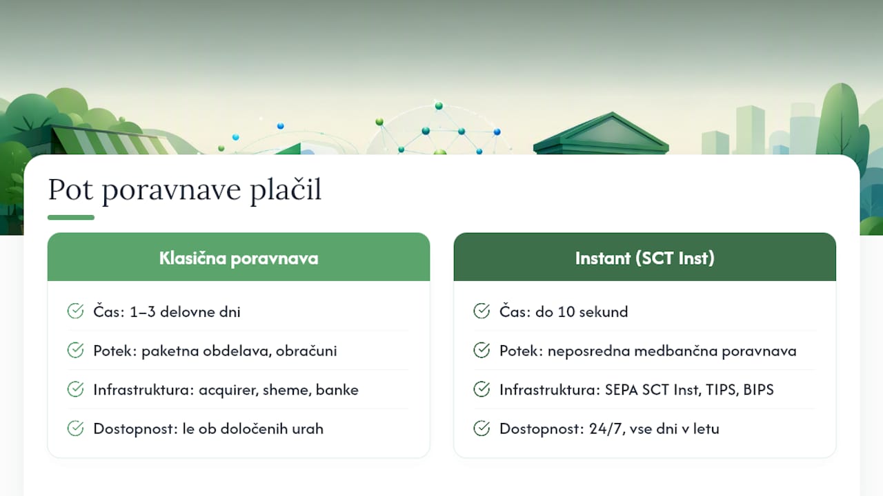 Primerjava klasičnega in takojšnjega poravnave