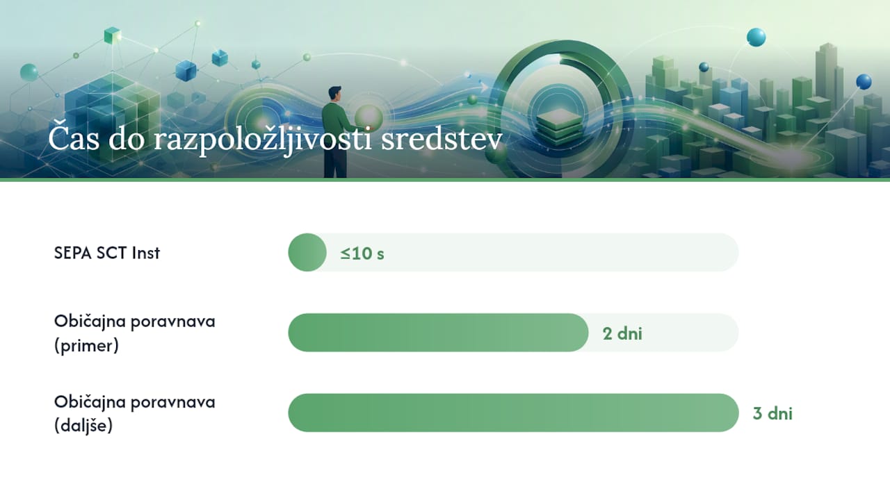 Zakaj se izplačilo isti dan poslovno obrestuje — overview diagram