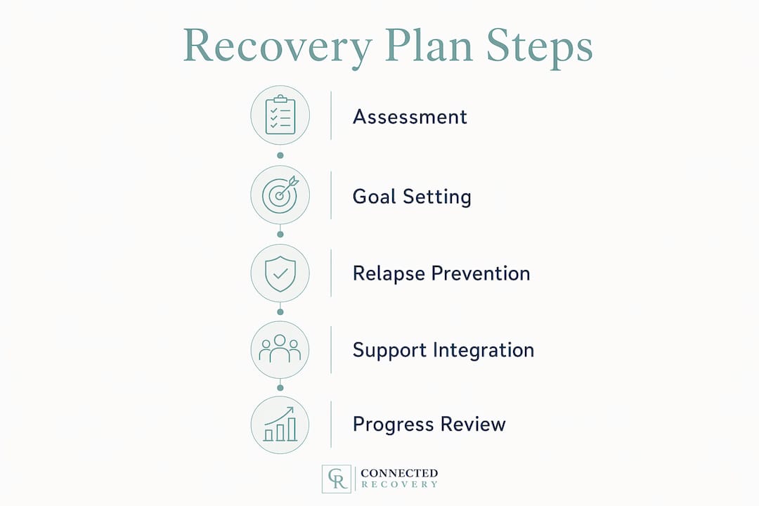 Infographic showing essential recovery plan components