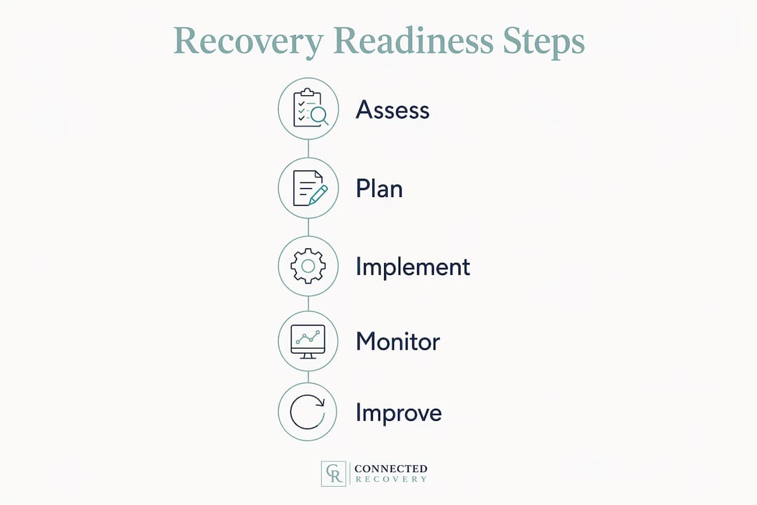 Infographic illustrating recovery readiness steps