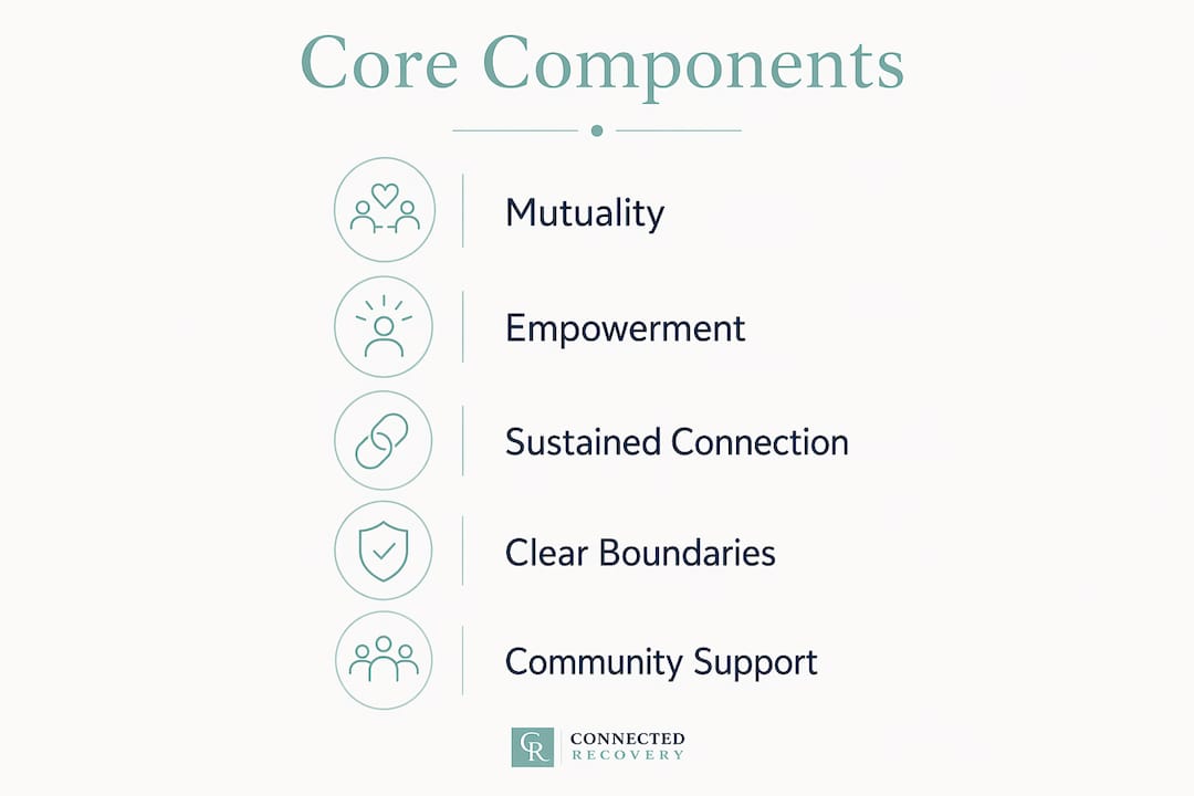 Infographic showing core components of peer support