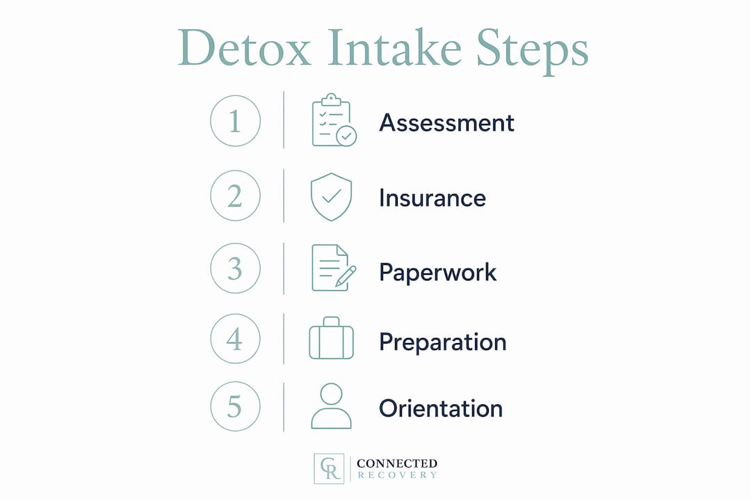 Infographic outlining steps in private detox intake process