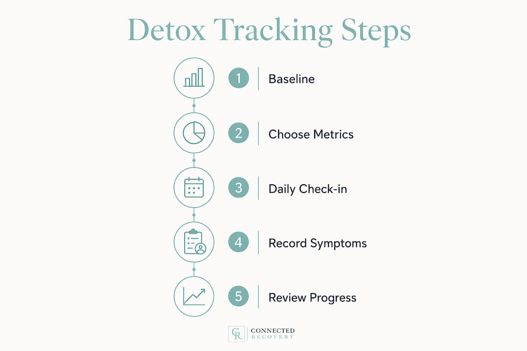Infographic showing detox tracking steps
