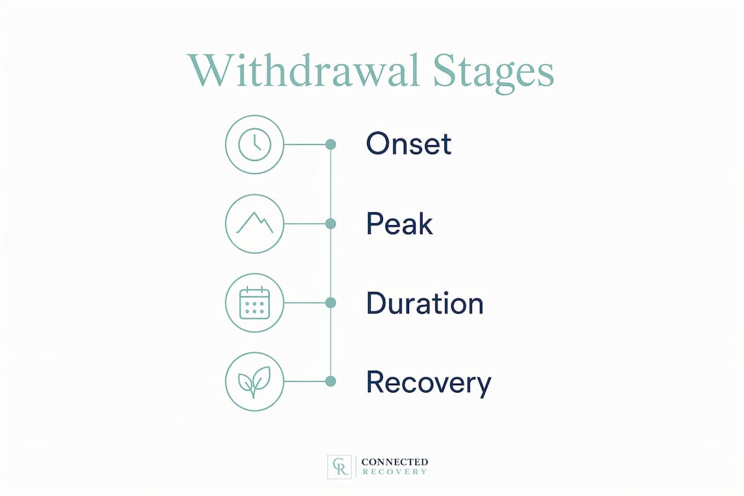 Infographic illustrating withdrawal symptom stages