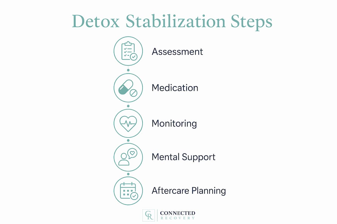 Infographic explaining detox stabilization phase steps