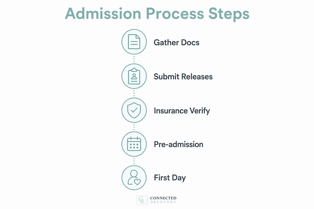 Infographic outlining five admission process steps