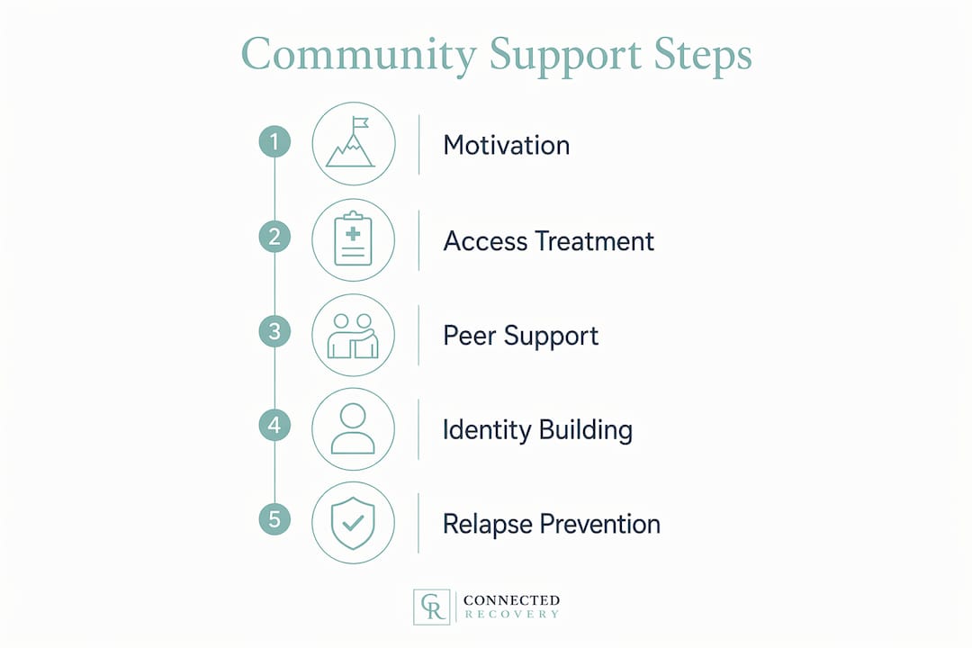 Infographic showing steps of community support in recovery
