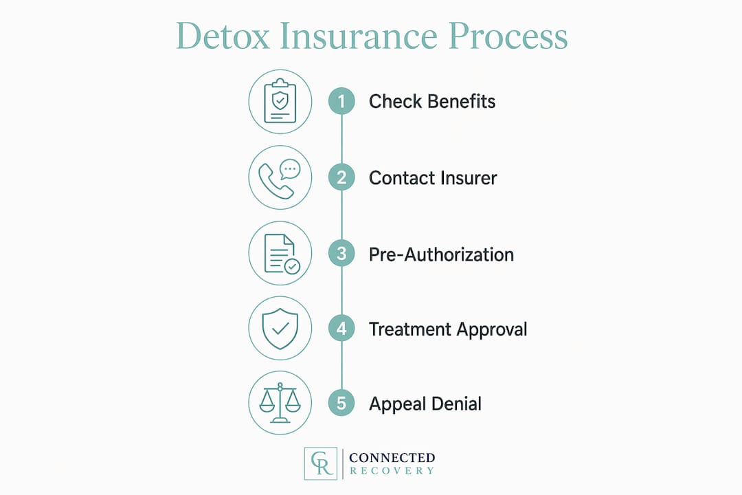Infographic of detox insurance verification steps
