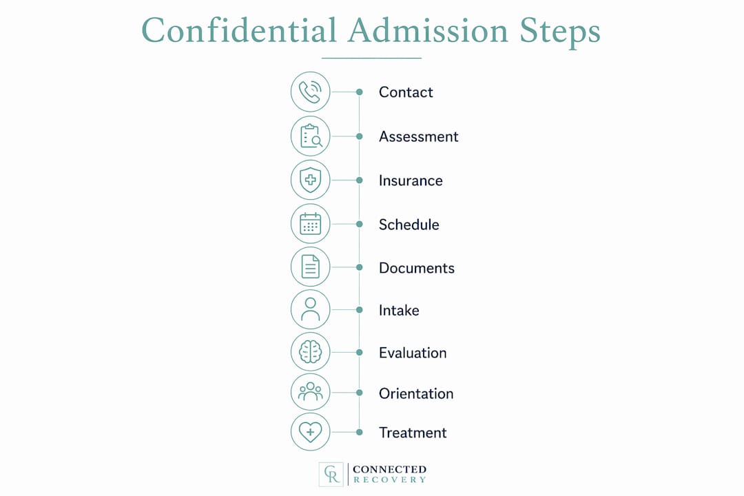Infographic outlining confidential rehab admission steps