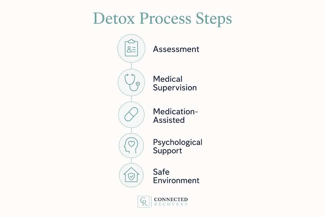 Infographic illustrating detox process steps