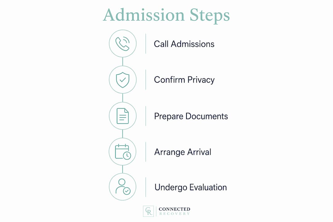 Infographic showing step-by-step private treatment admission process