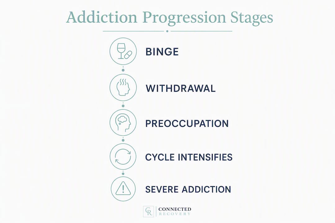 Infographic showing addiction progression stages timeline