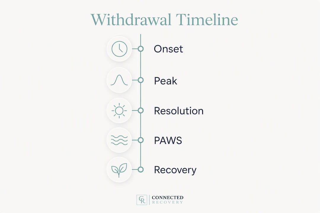 Infographic showing withdrawal symptom timeline and stages
