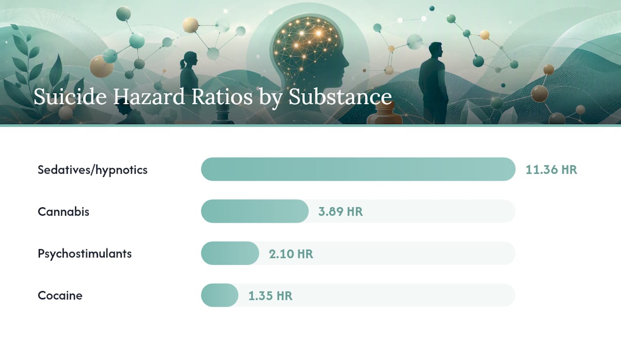 Bar chart of suicide hazard ratios by substance