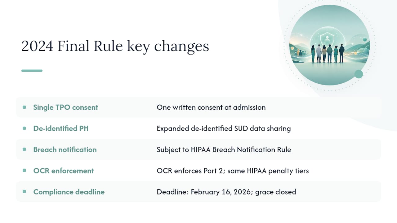 What changed in the 2024 Final Rule, and why does February 16, 2026 matter? — overview diagram