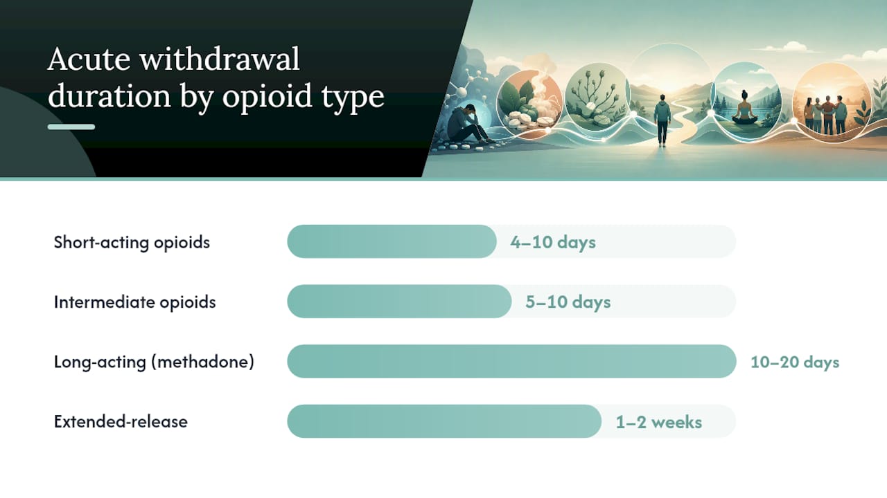 Diagram comparing detox timelines of short- and long-acting opioids