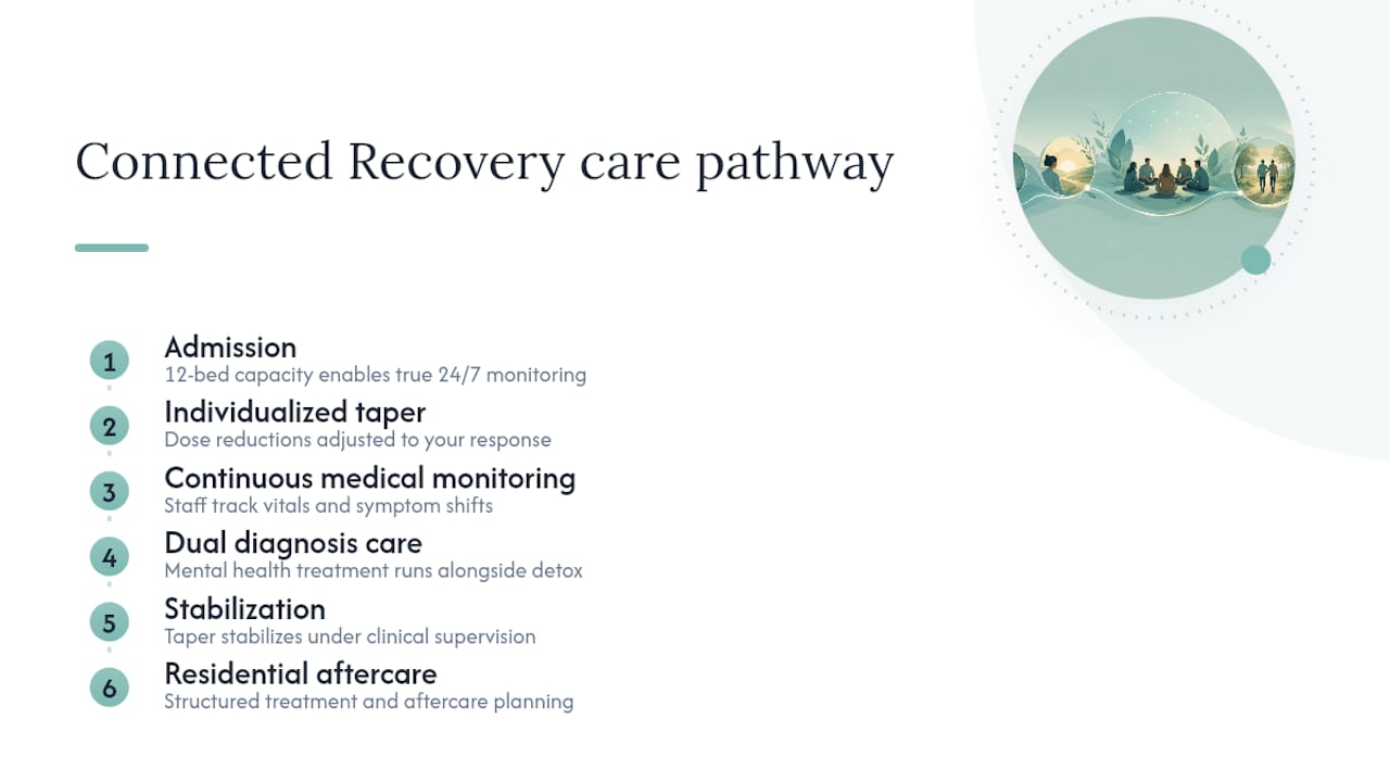 Get Medically Supervised Benzo Detox at Connected Recovery — overview diagram