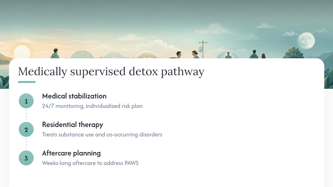 What Medically Supervised Detox Actually Looks Like — overview diagram