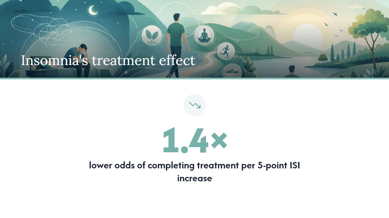 How Poor Sleep Undermines Treatment Completion — overview diagram