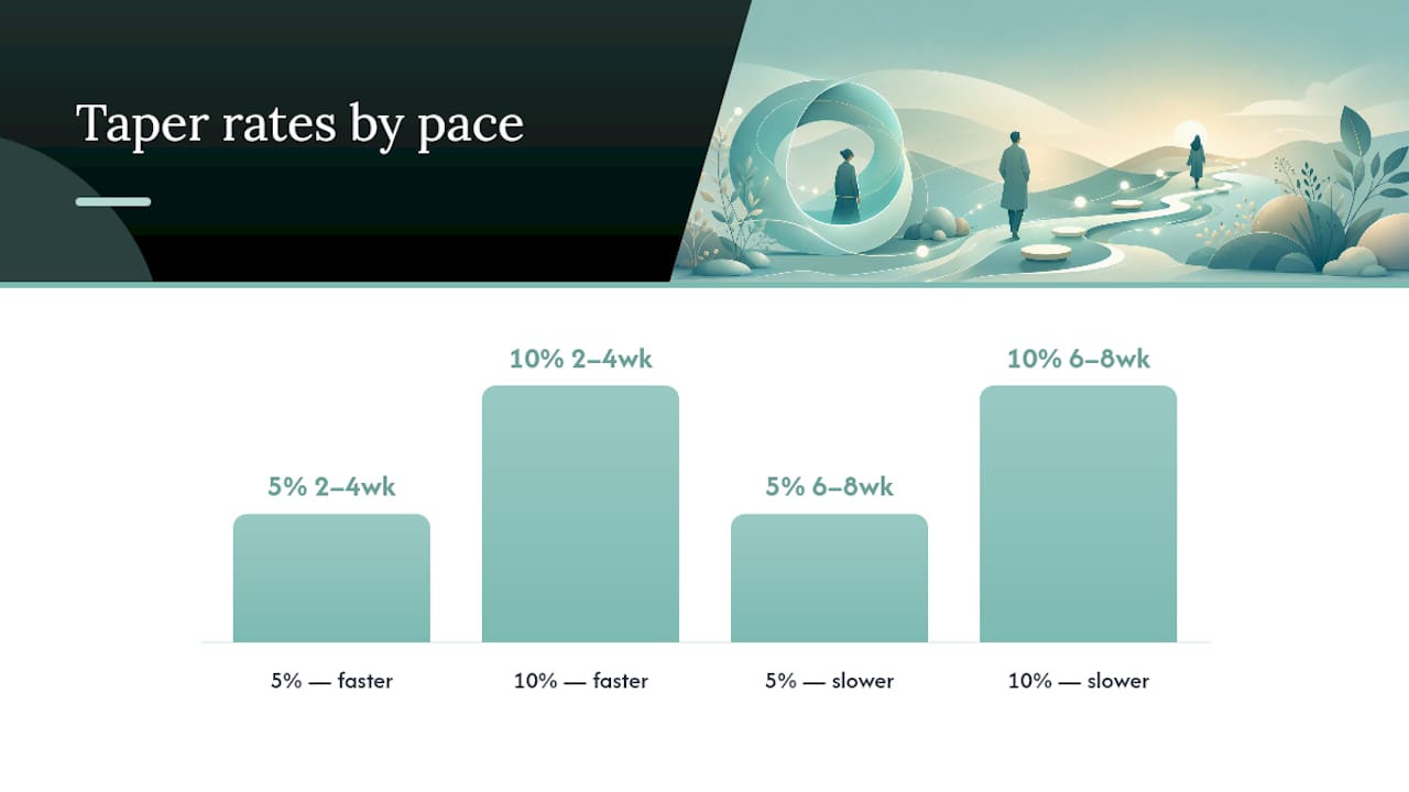 Designing the Taper: Rates, Sequencing, and Dose Conversion — overview diagram