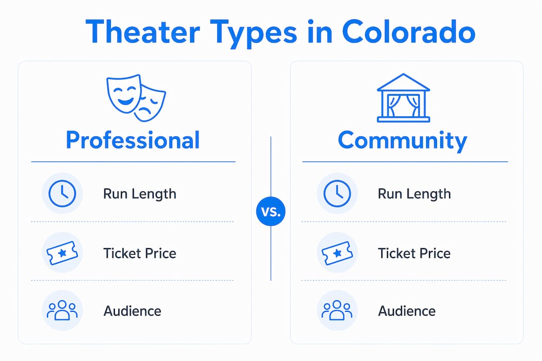 Infographic comparing professional and community theaters in Colorado
