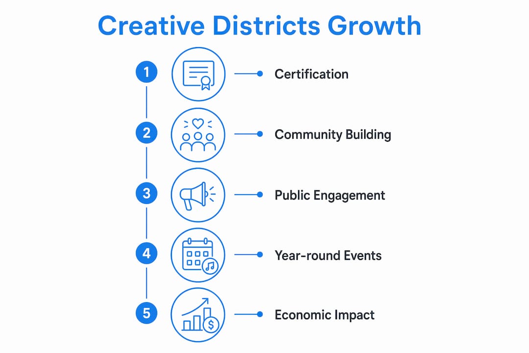 Infographic showing Colorado Creative Districts development stages