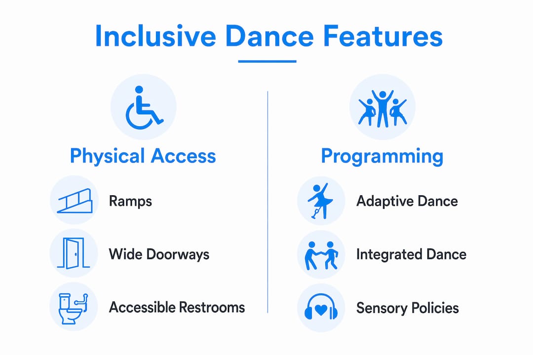 Infographic contrasting accessibility and programming features