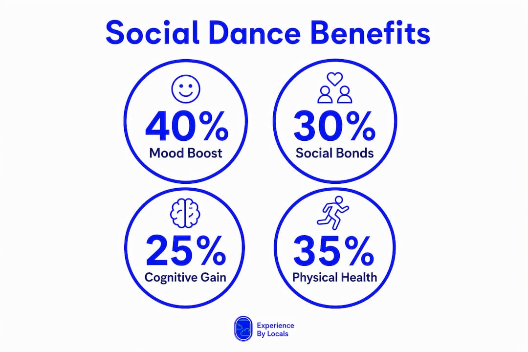 Infographic showing key social dance benefits and stats