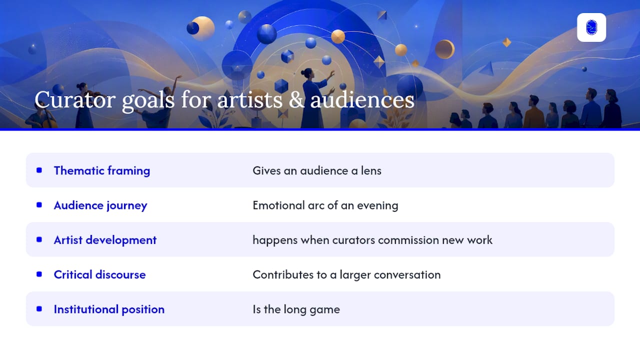 What do curators aim to achieve for artists and audiences? — overview diagram