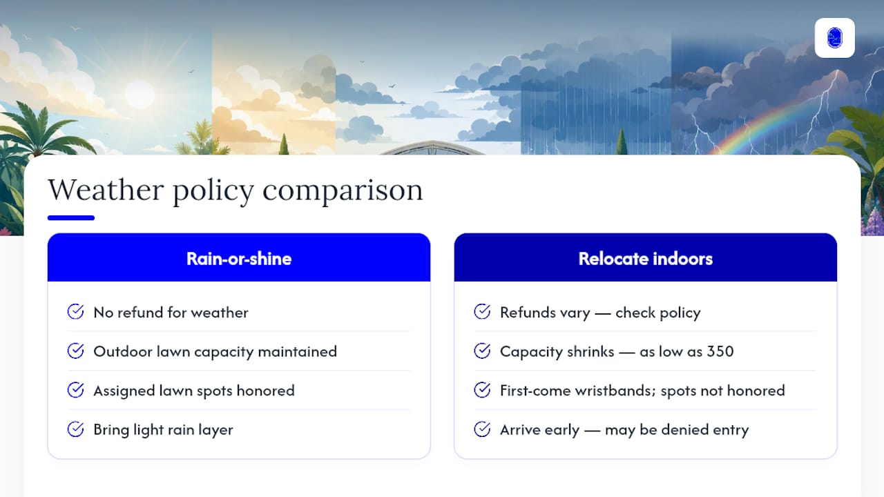 Diagram comparing weather policies for garden concerts
