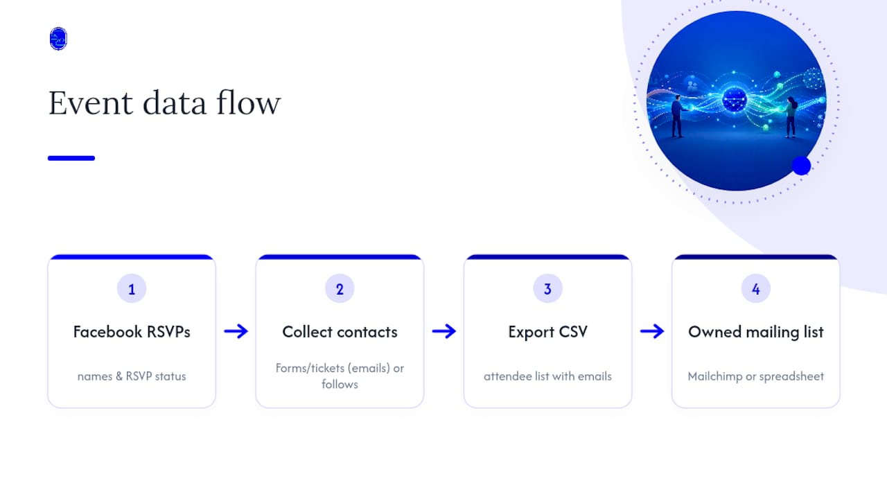 Event data portability workflow diagram