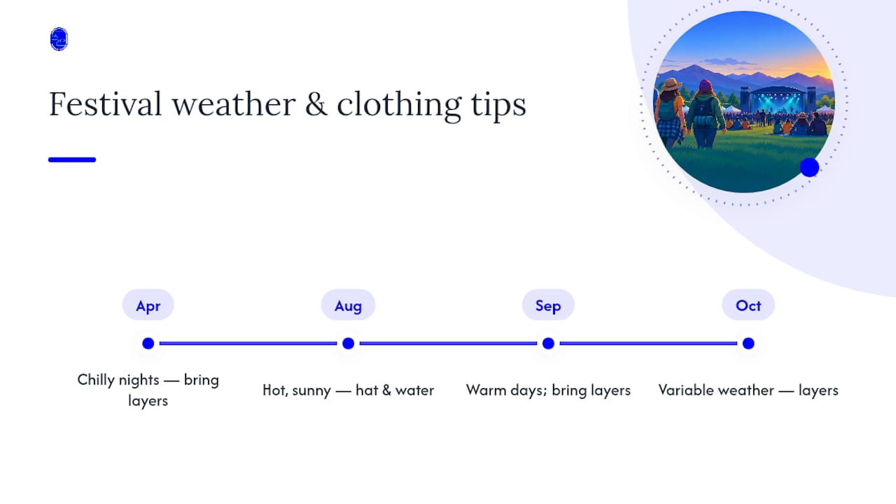 Seasonal Fort Collins festival weather and clothing timeline