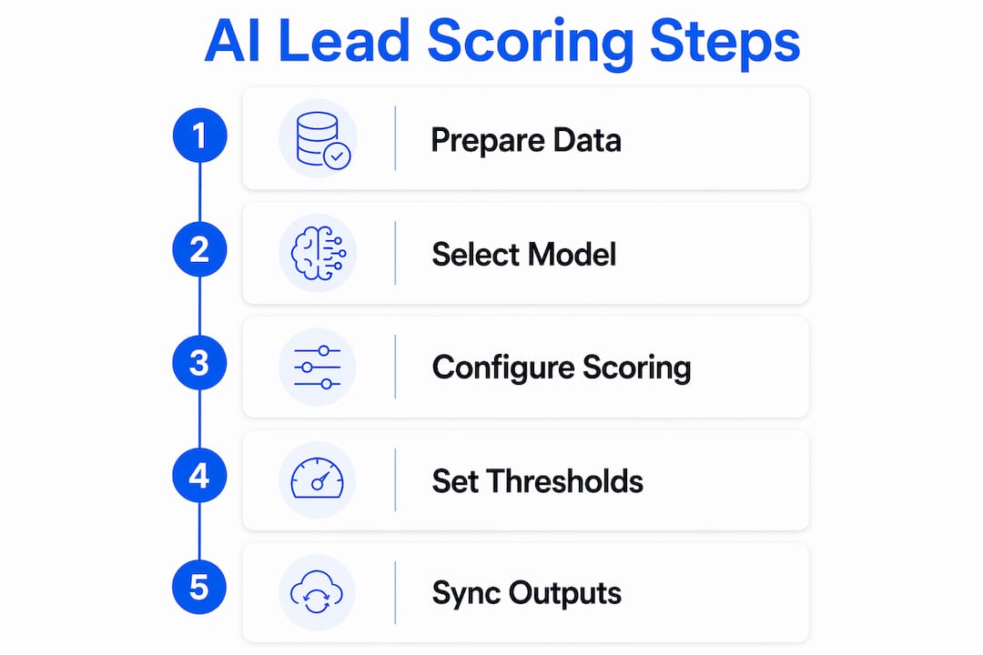 Infographic illustrating AI lead scoring steps
