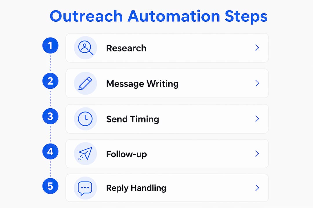 Step-by-step infographic of AI outreach process