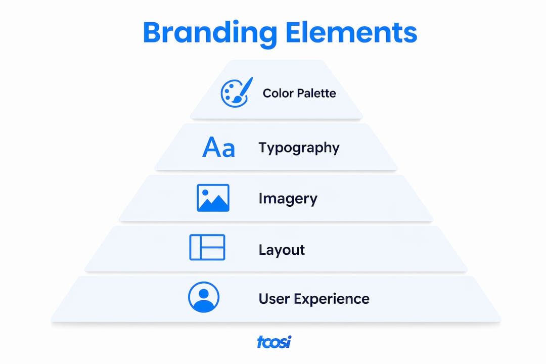 Infographic illustrating key web design branding elements in hierarchy
