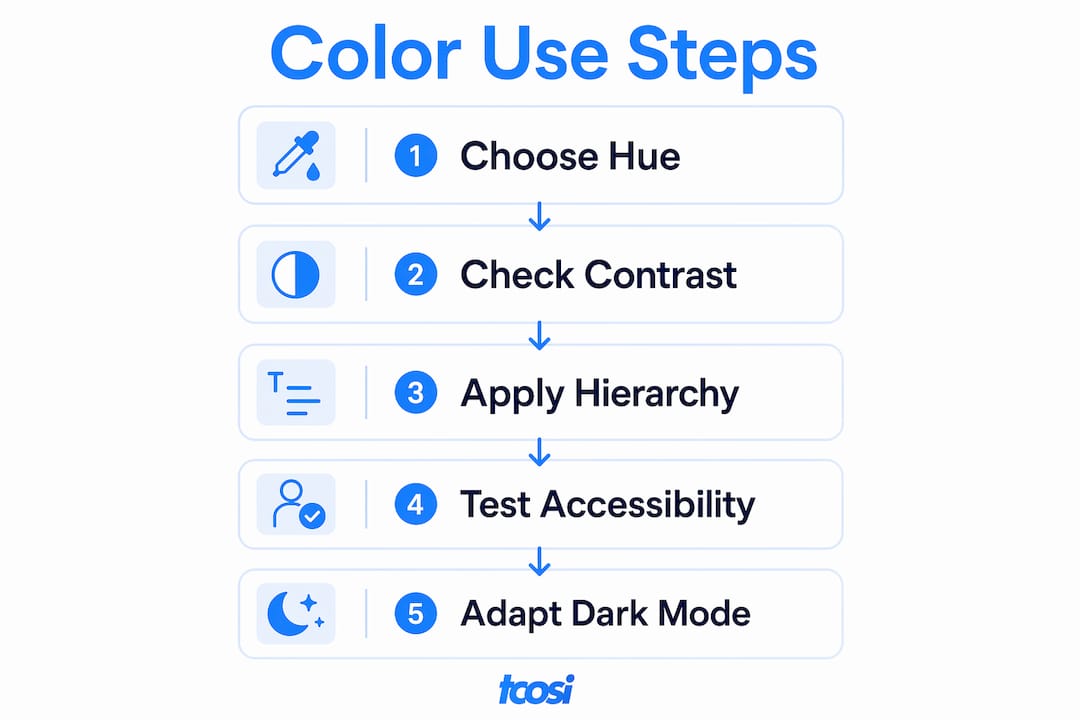 Infographic showing steps for color use in web design