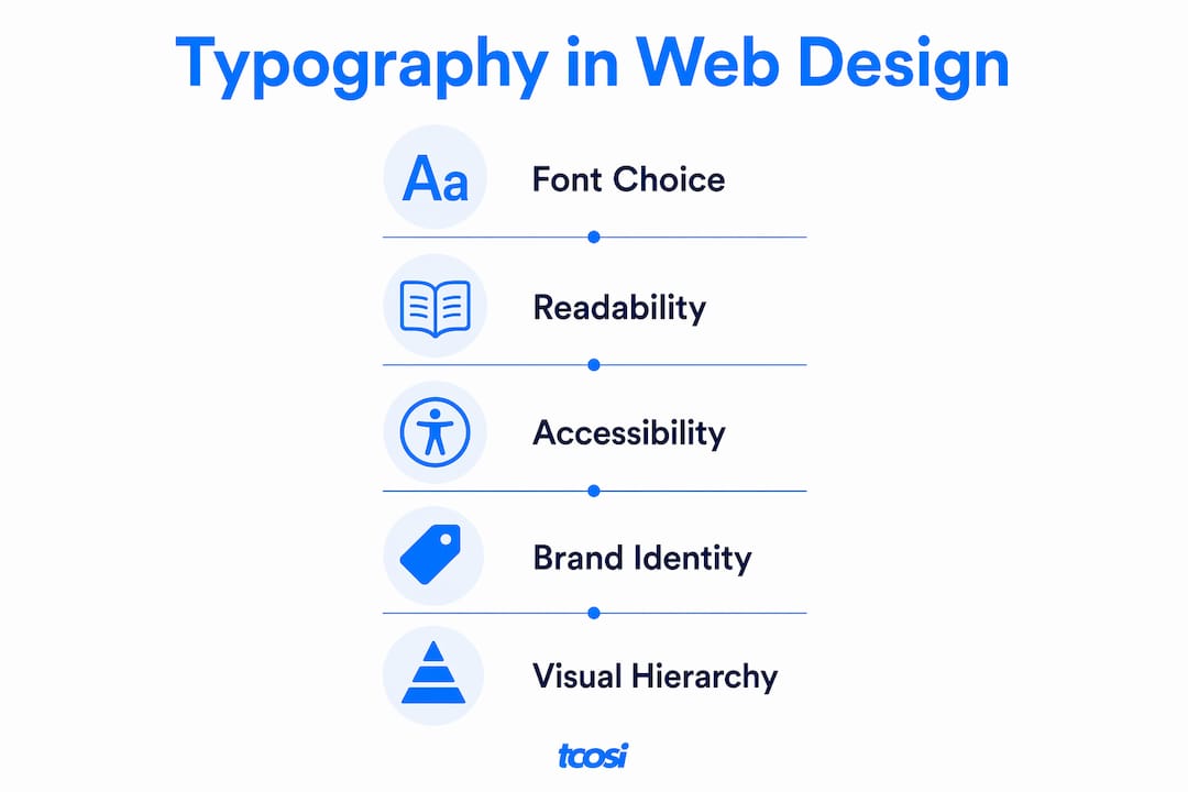 Infographic outlining key typography roles in web design