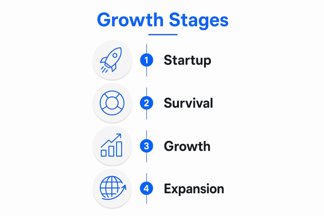 Infographic showing small business growth stages